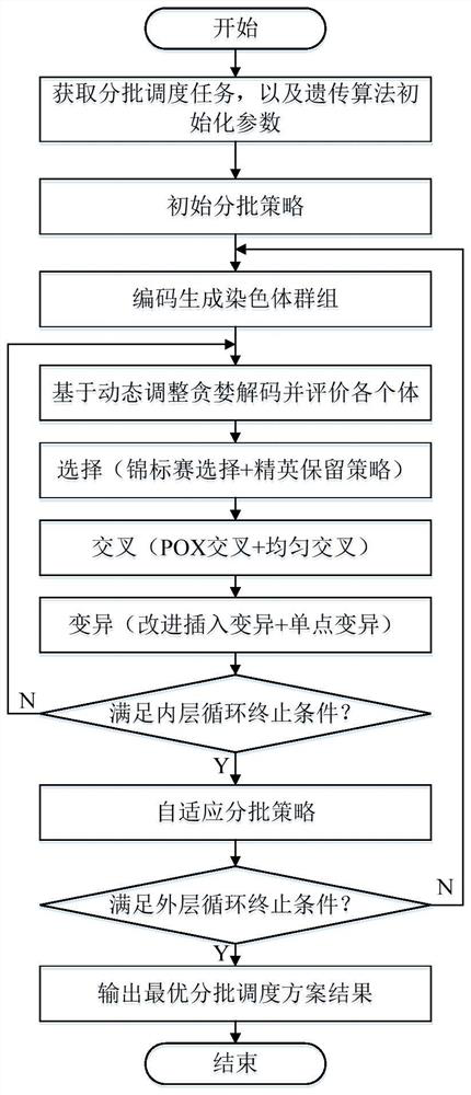 Self-adaptive batch scheduling method with preparation process for flexible job shop