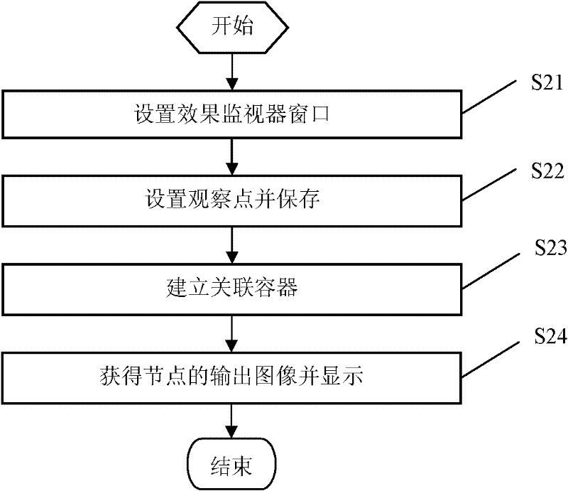Method and system for browsing different flow chart node results through multiple windows