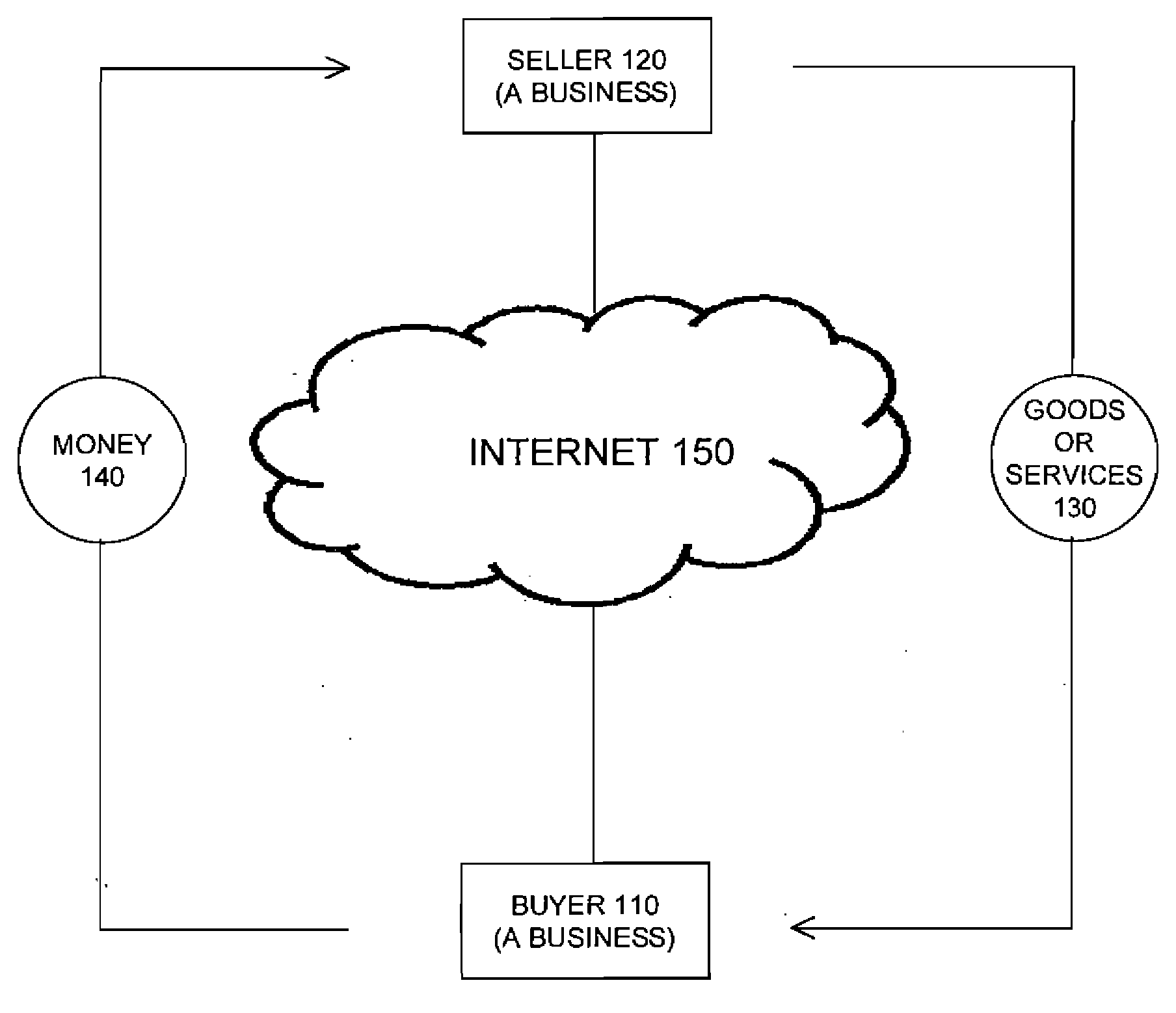 Method and system for transferring money in business-to-business internet transactions