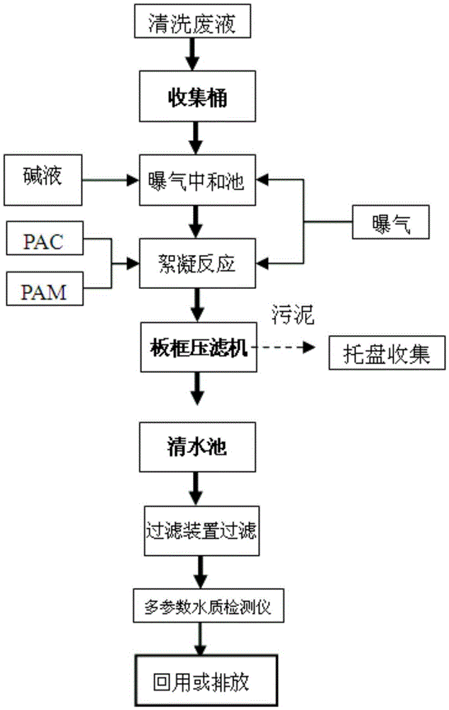 Mobile Pickling Waste Liquid Treatment System