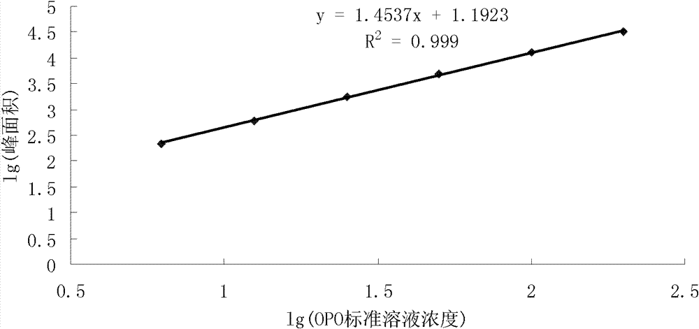 Method for measuring content of 1,3-dioleoyl-2-palmitoyl triglyceride in dairy products