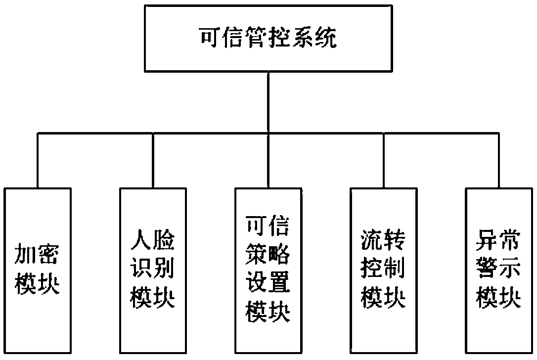 A trusted management and control method and system for electronic documents in stand-alone mode