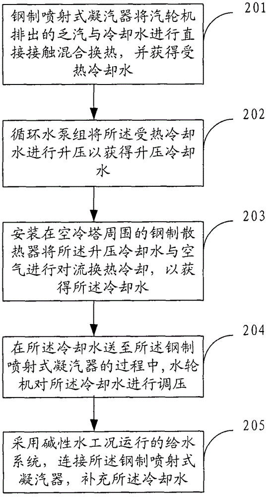 Indirect air cooling system and indirect air cooling method for supercritical machine set or ultra-supercritical machine set