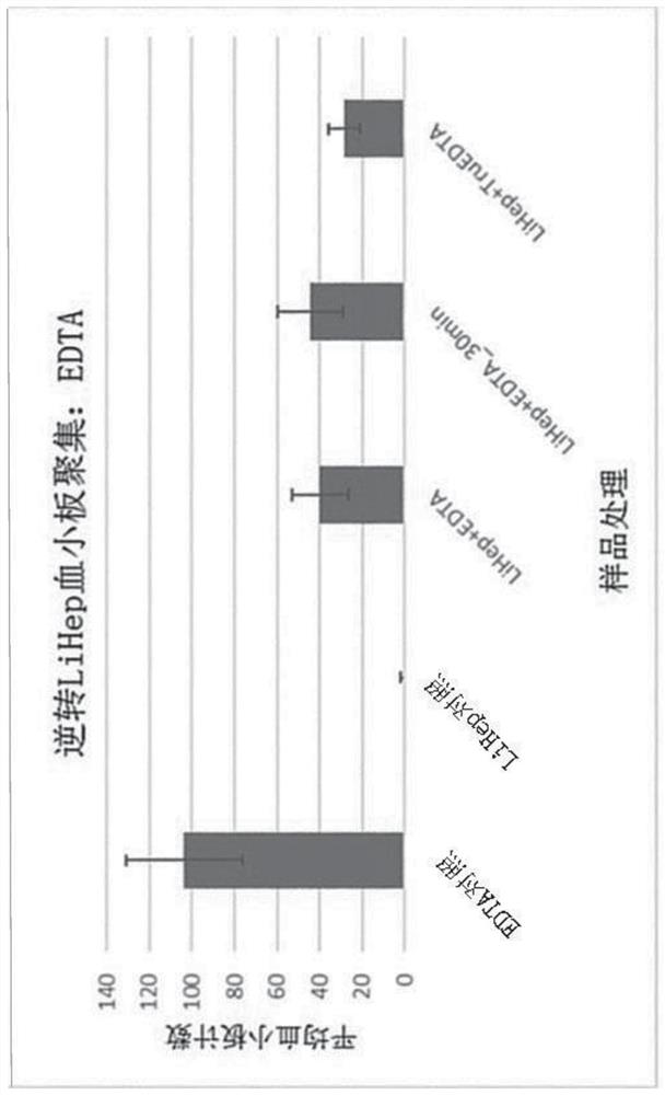 Methods and compositions for reversing platelet aggregation