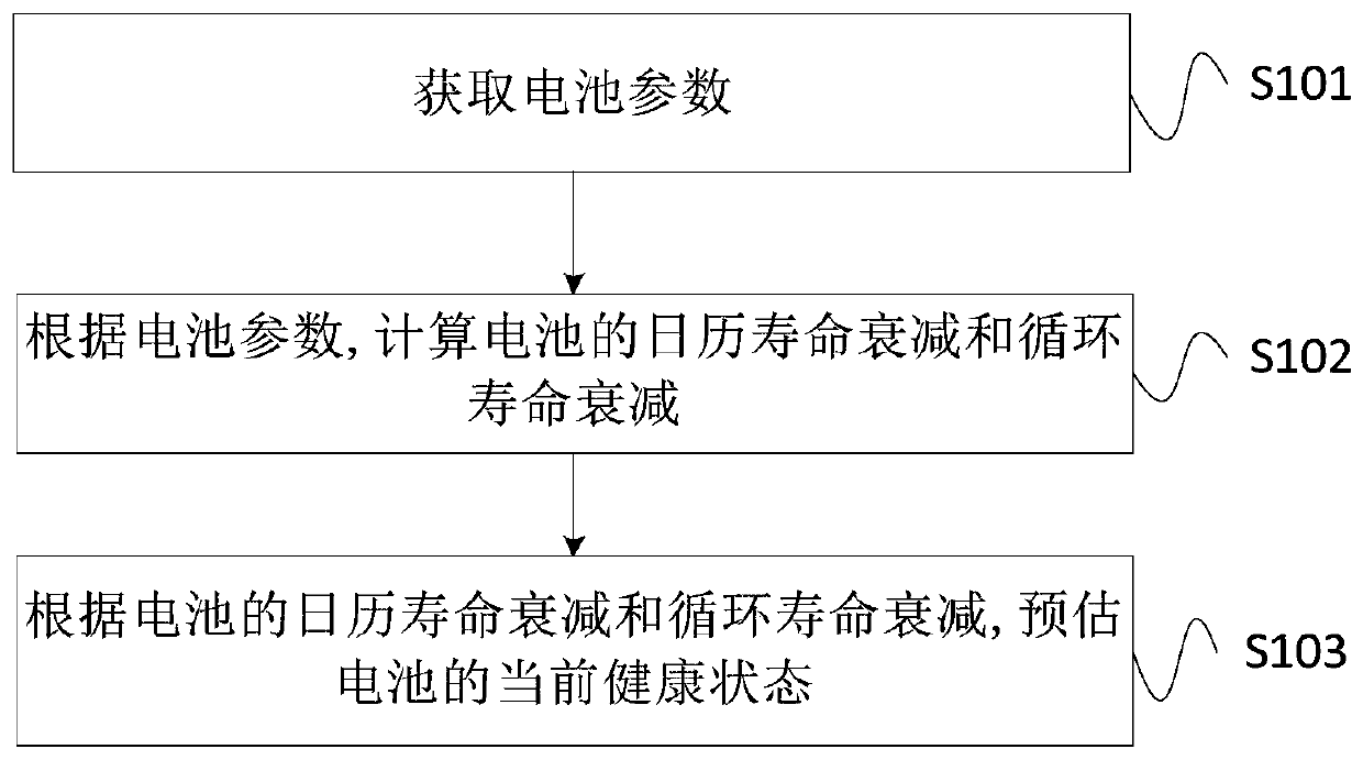 Cell health state estimation method, device and system