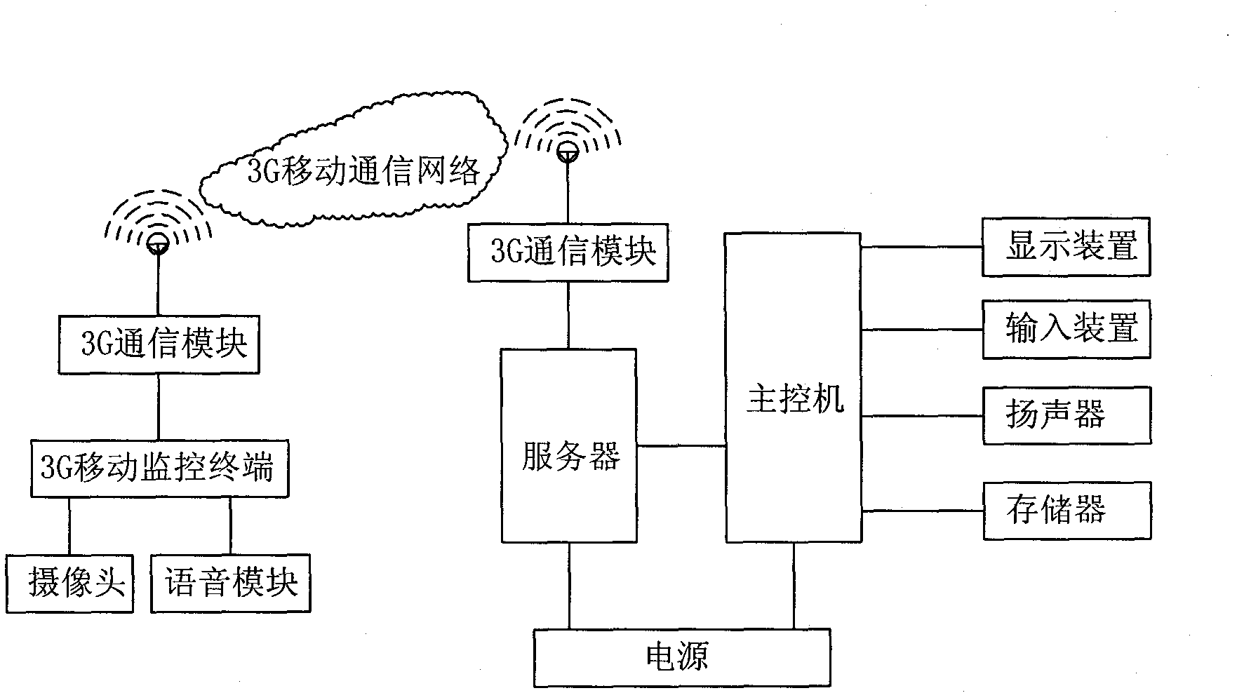 Monitoring system and method based on 3G (third generation) wireless communication network