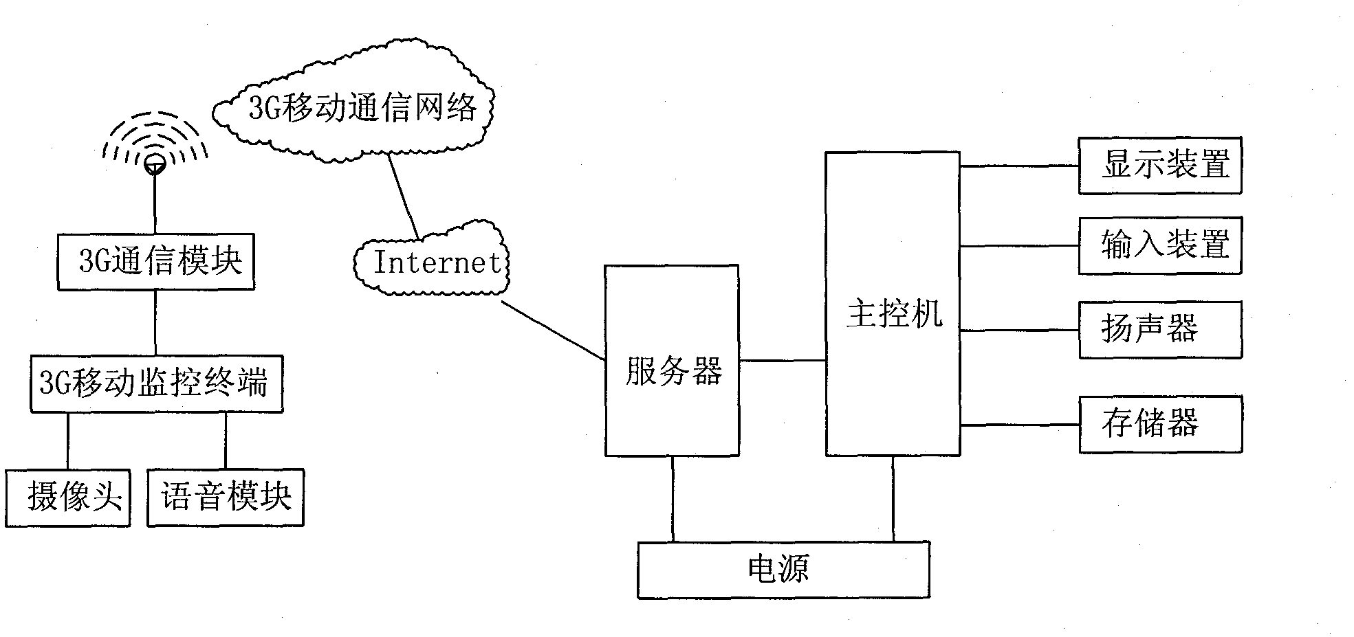 Monitoring system and method based on 3G (third generation) wireless communication network