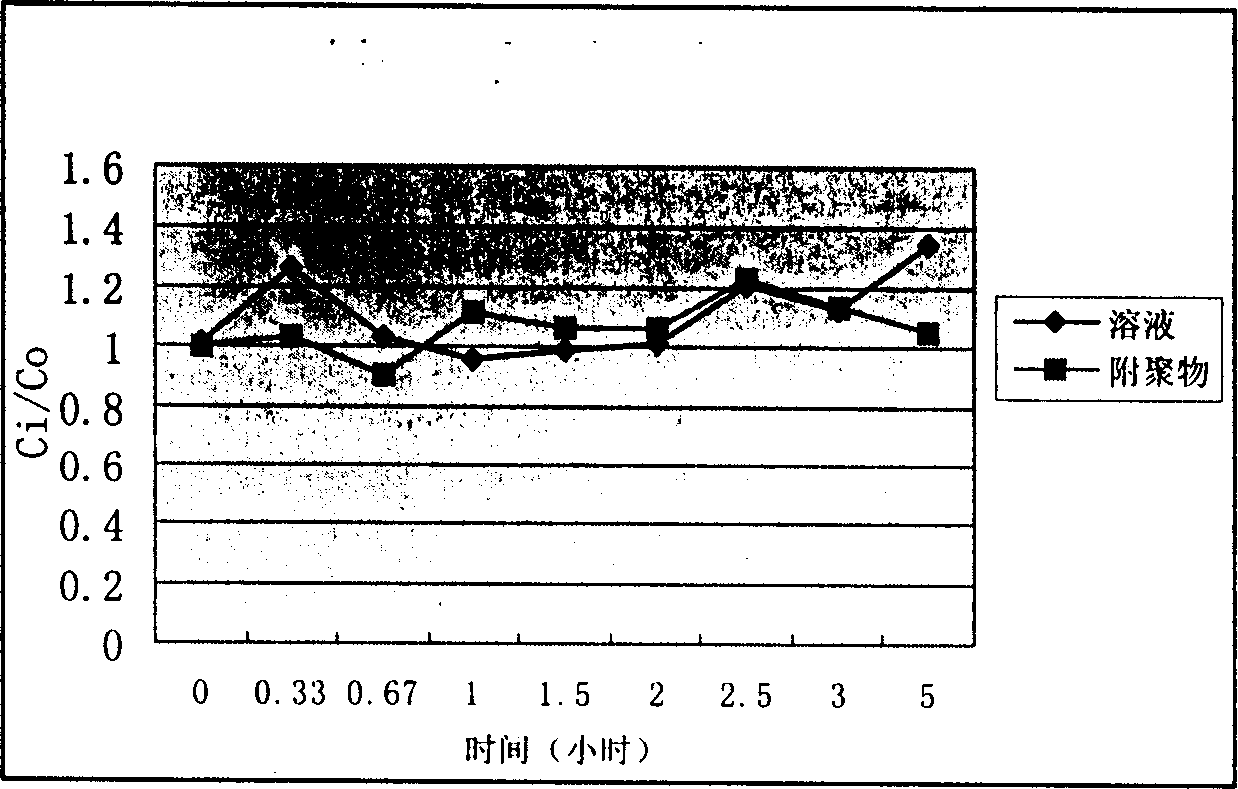 Self-emulsifying agglomerant of oral polypeptide medicine