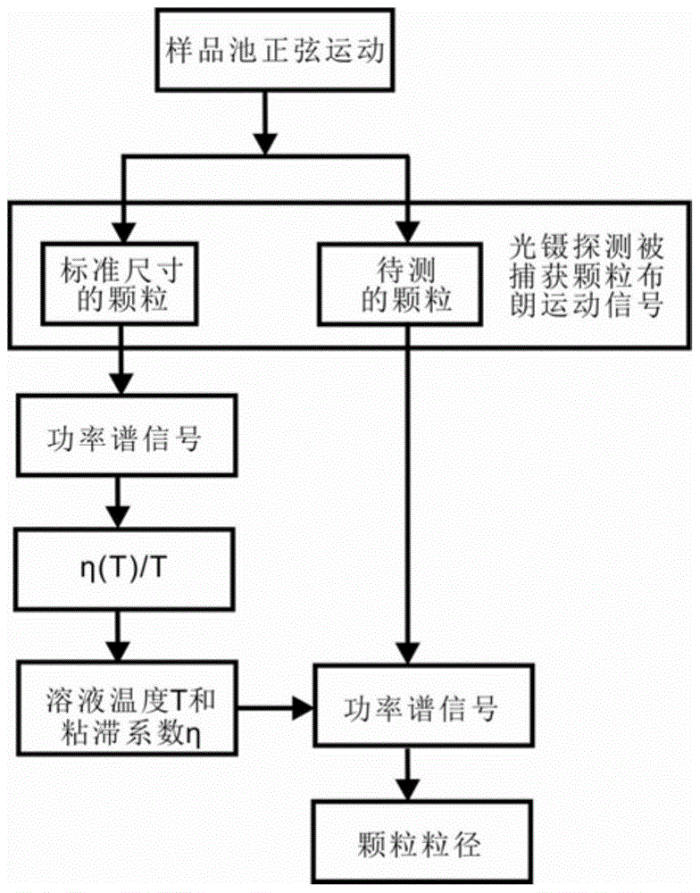 A Particle Size Detection Method Based on Optical Trapping