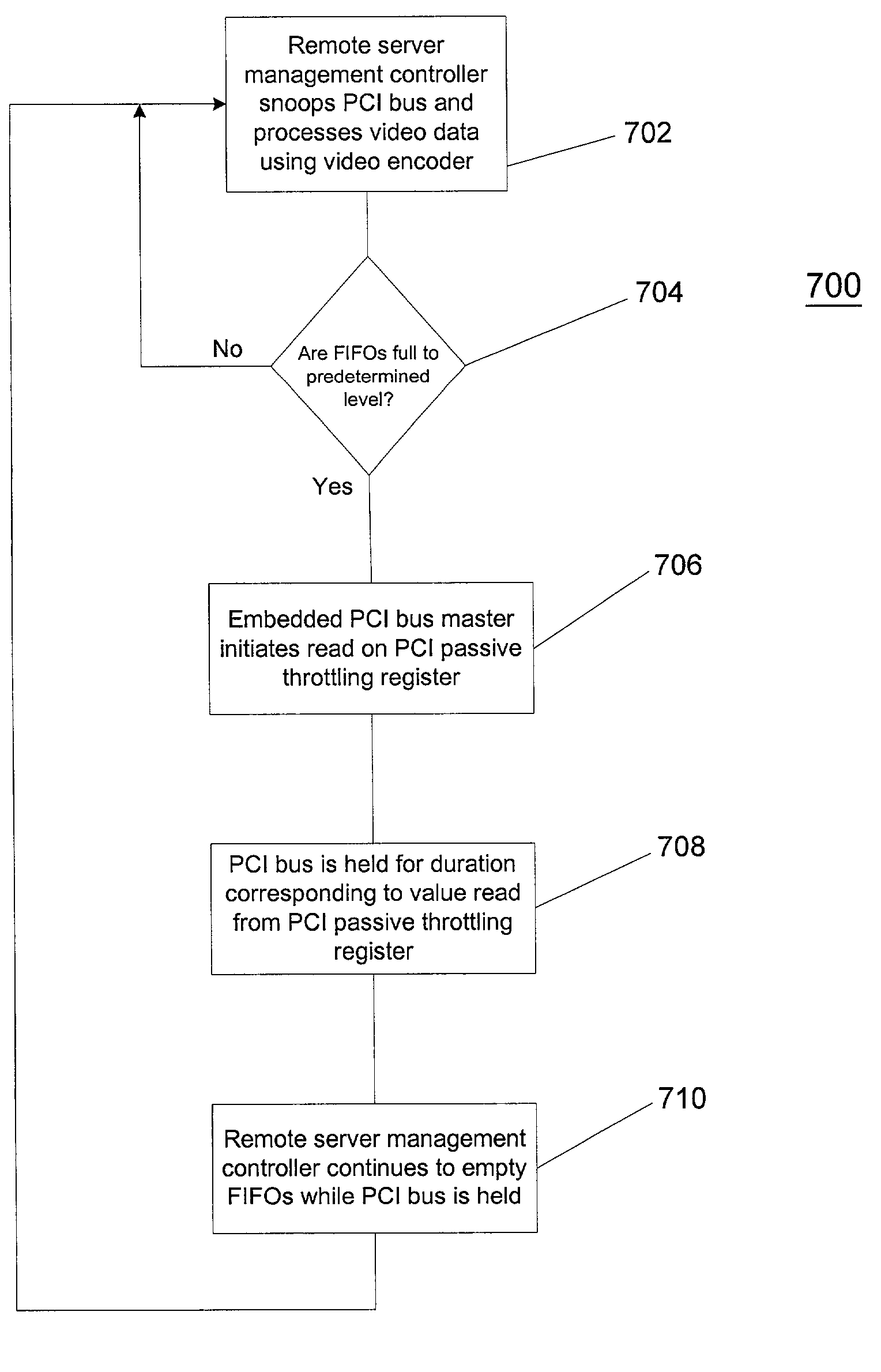 Method and apparatus for passive PCI throttling in a remote server management controller