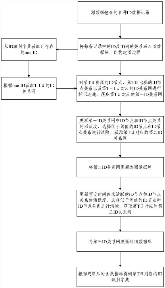 Method and device for realizing ID Mapping based on graph database