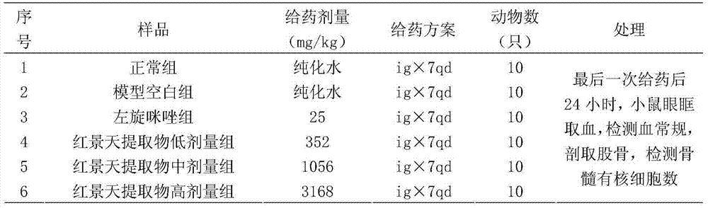 Application of rhodiola rosea extract in preparation of medicine resistant to adverse effects during radiotherapy and chemotherapy