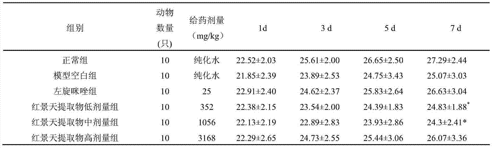 Application of rhodiola rosea extract in preparation of medicine resistant to adverse effects during radiotherapy and chemotherapy