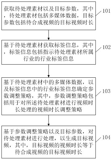 Method and device for video generation, computer equipment and storage medium