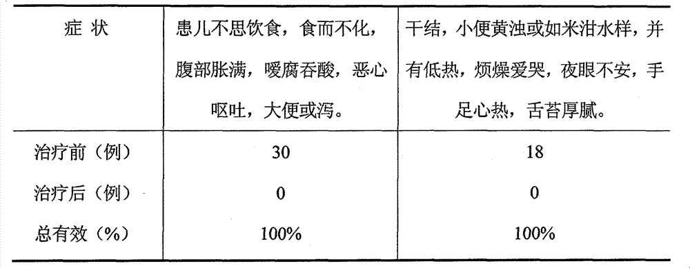 Chinese patent medicine for treating infantile malnutrition of infants