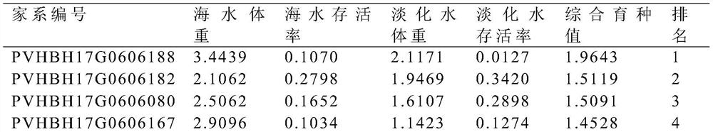 A multi-level standardized breeding method within a shrimp family