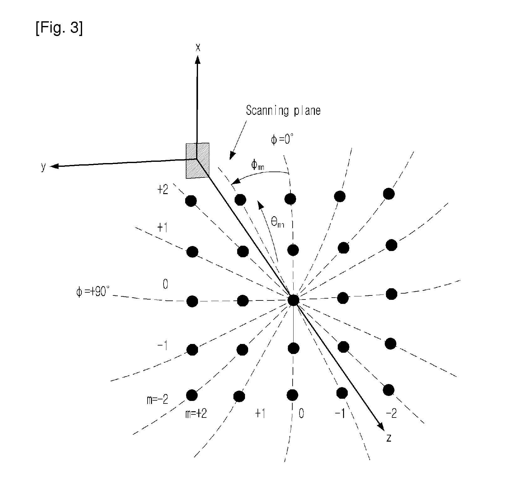 System and method for measuring antenna radiation pattern in fresnel region based on phi-variation method