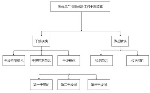 Ceramic blank drying device for ceramic production