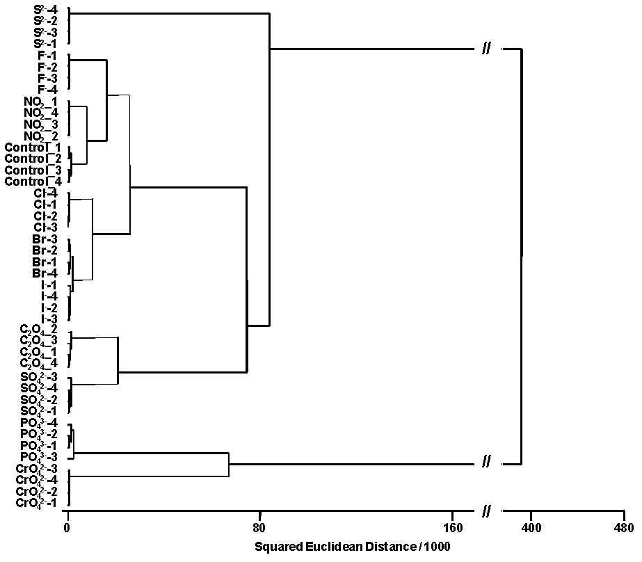 Method for detecting multiple anions by using indicator displacement colorimetric sensor array