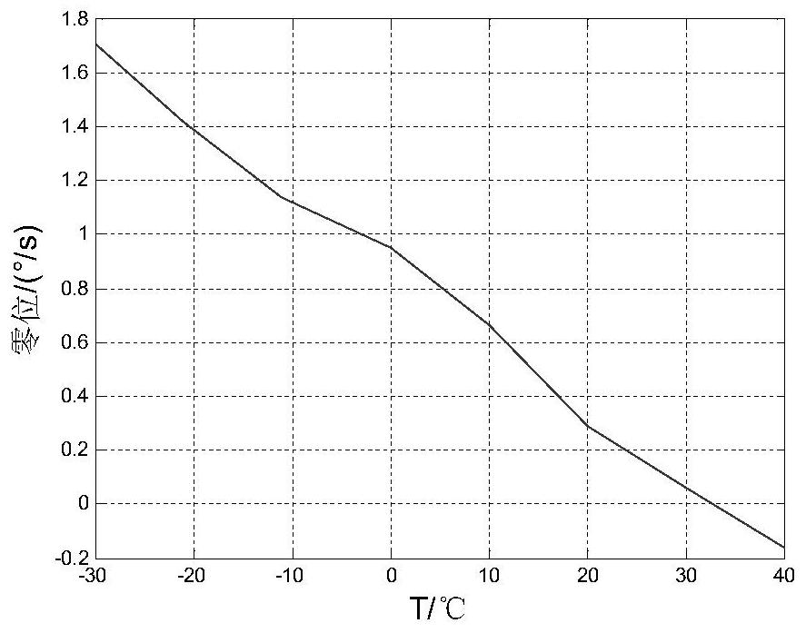 Laser seeker mems gyroscope screening test system and method