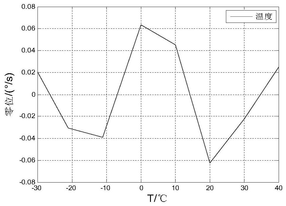 Laser seeker mems gyroscope screening test system and method