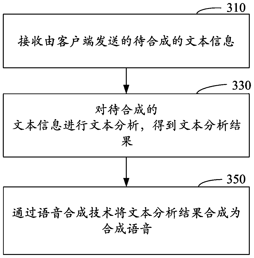 Synthetic voice transmission method, cloud server and terminal equipment