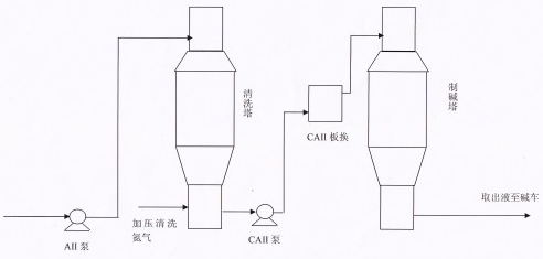 Carbonization cleaning process of carbonizer for producing heavy soda ash