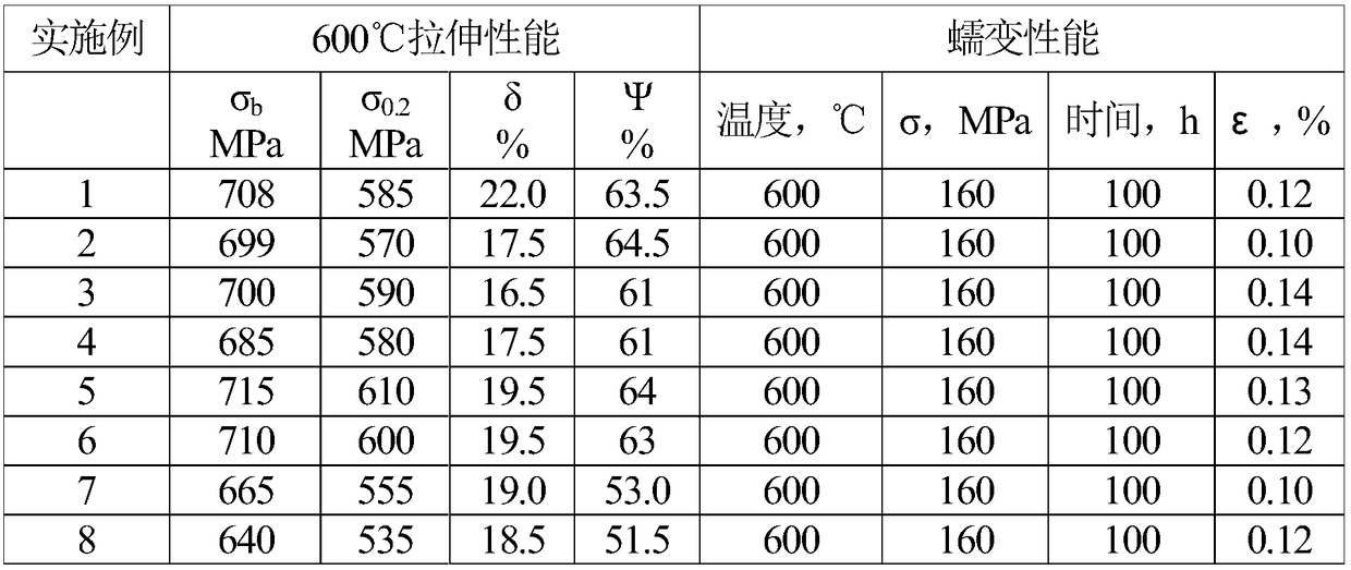 Preparation method of high-temperature titanium alloy bar