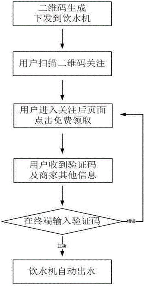 Method for getting water through page following and water dispenser thereof