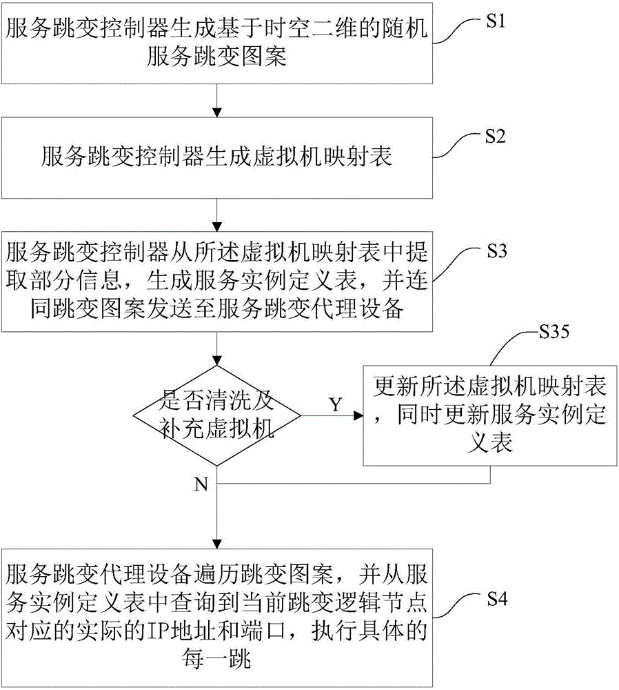 Dynamic service realization method and system base on service hopping and intelligent cleaning