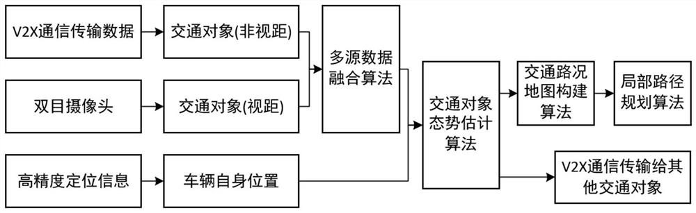 A collaborative local path planning method based on v2x communication and binocular vision