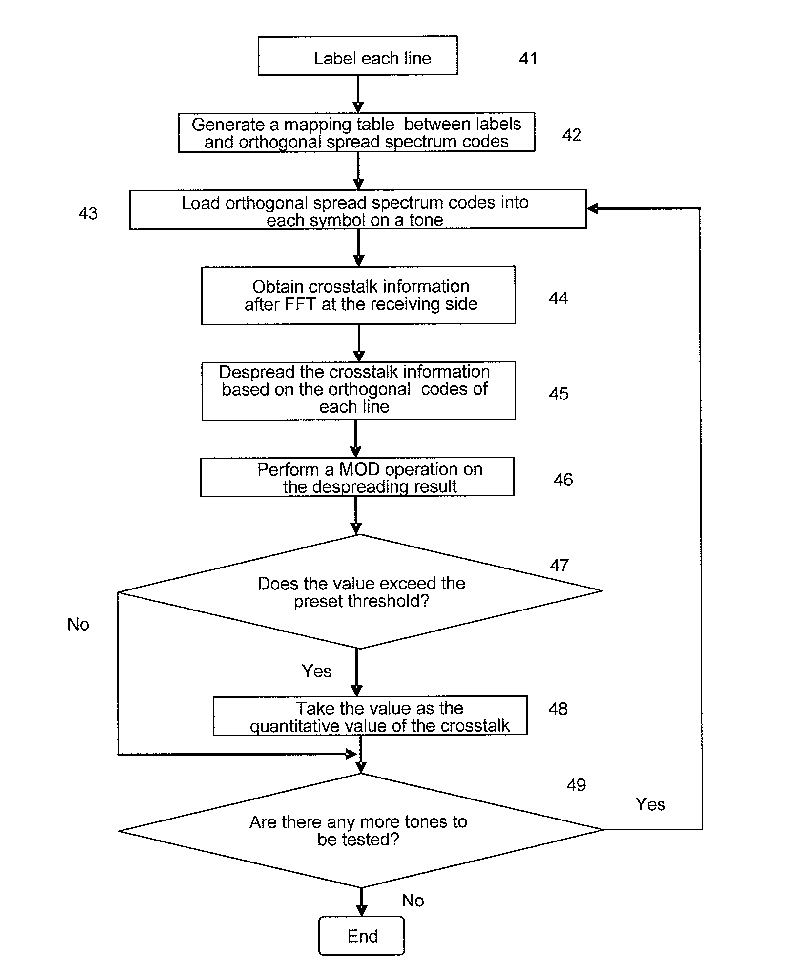 Method, apparatus and system for crosstalk test on multi-subscriber communication lines