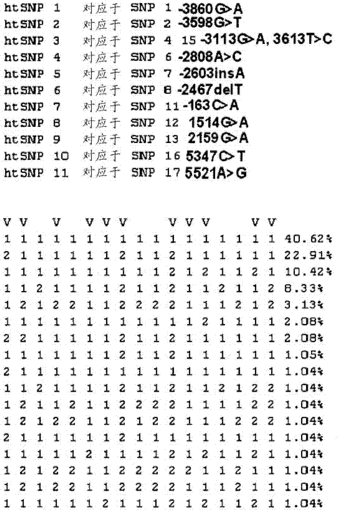 htsnp for determining the genotype of the ugt1a gene and its method for multiplex genotyping