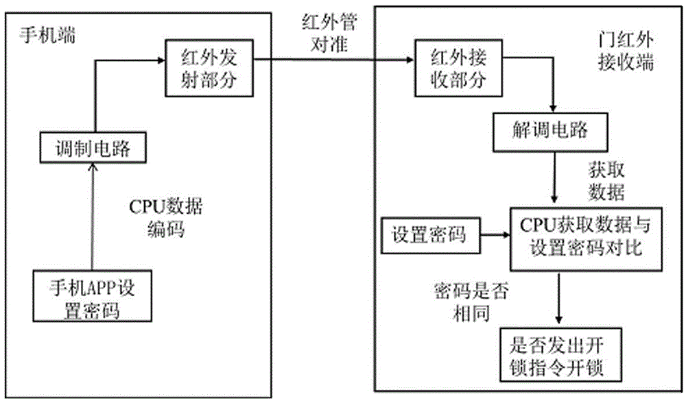 Method and system for opening door via mobile phone based on infrared communication