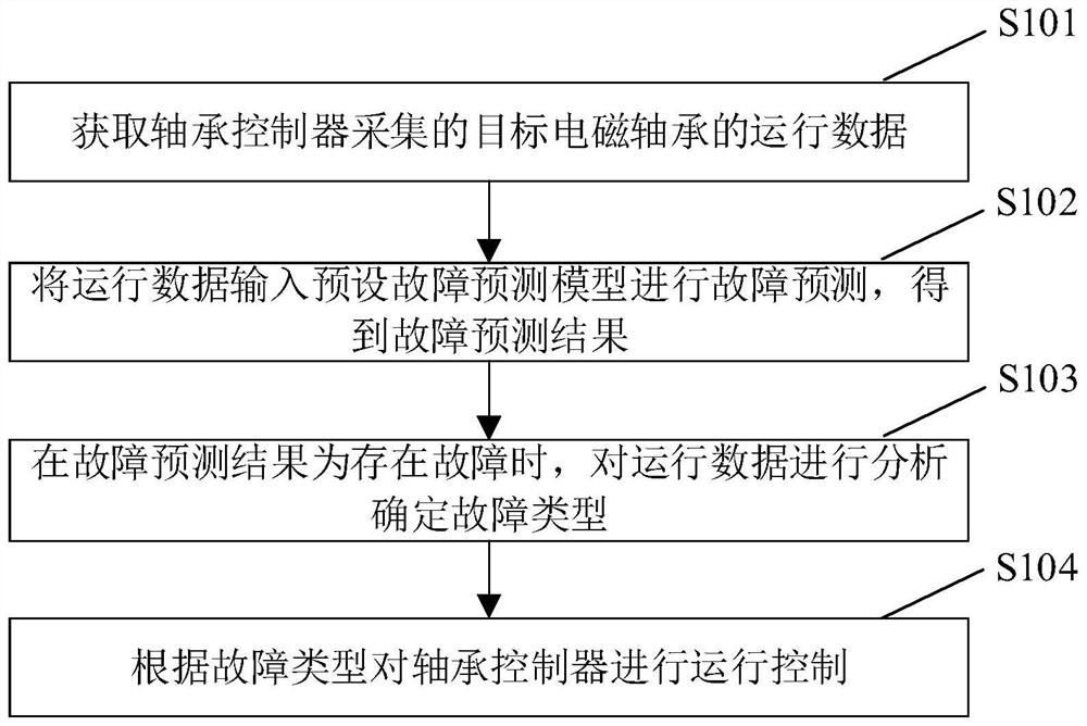 Electromagnetic bearing control method, device and system