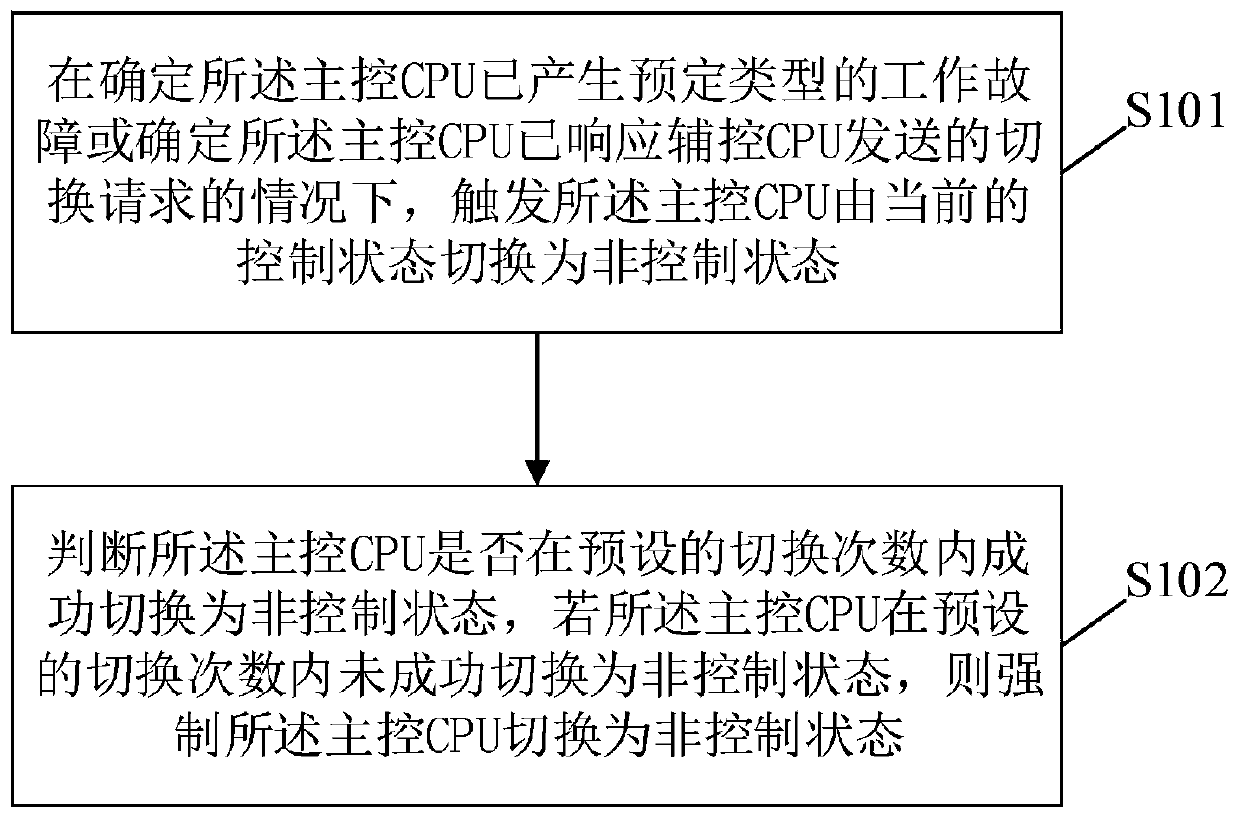 Dual-central processing unit (CPU) hot standby redundancy control method and device of braking control unit of brake