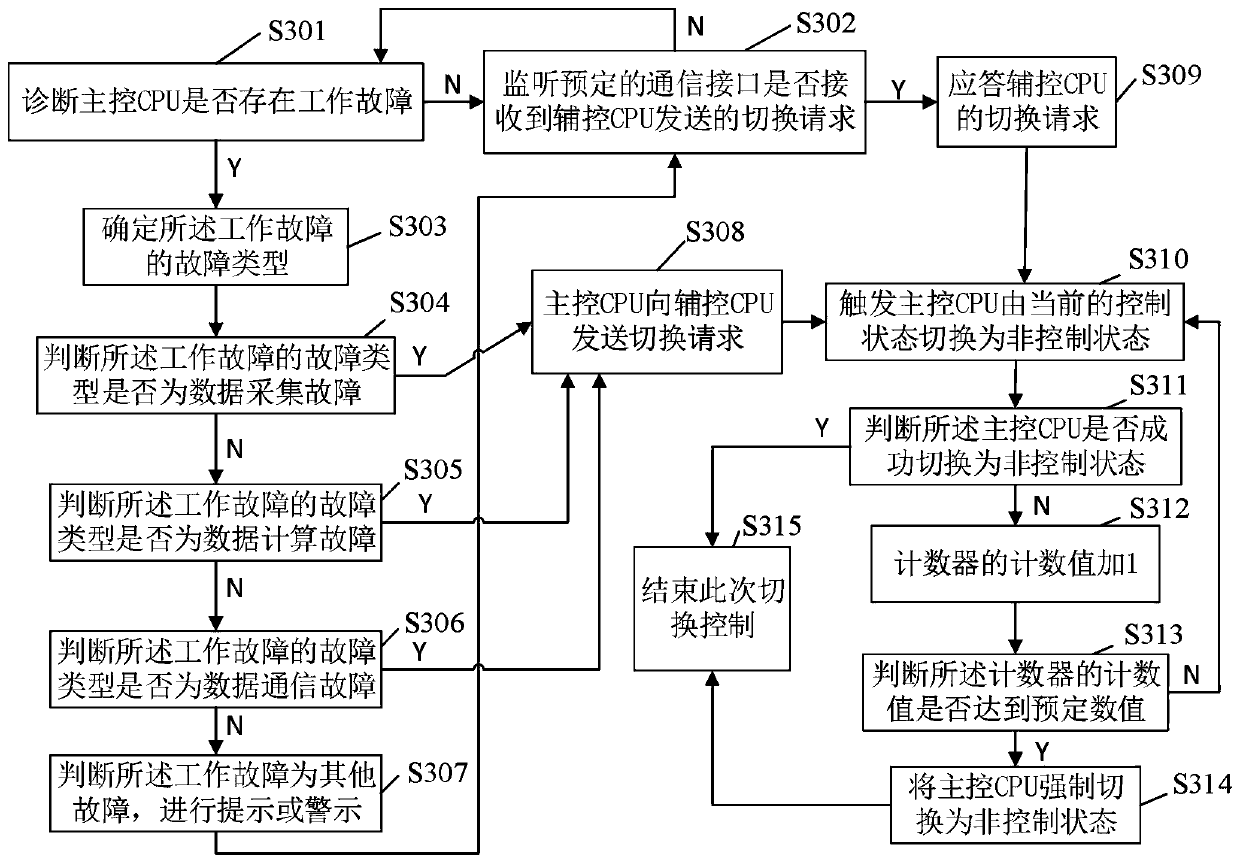 Dual-central processing unit (CPU) hot standby redundancy control method and device of braking control unit of brake