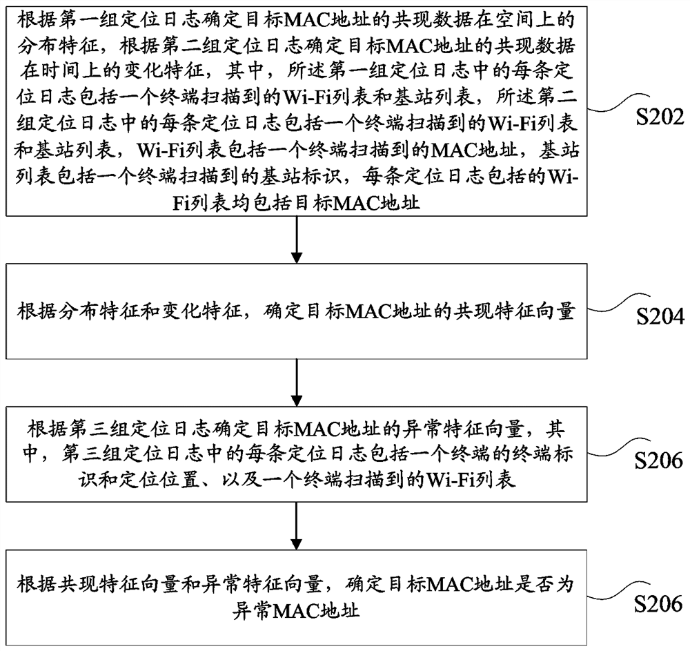 MAC address identification method and device, storage medium and electronic equipment