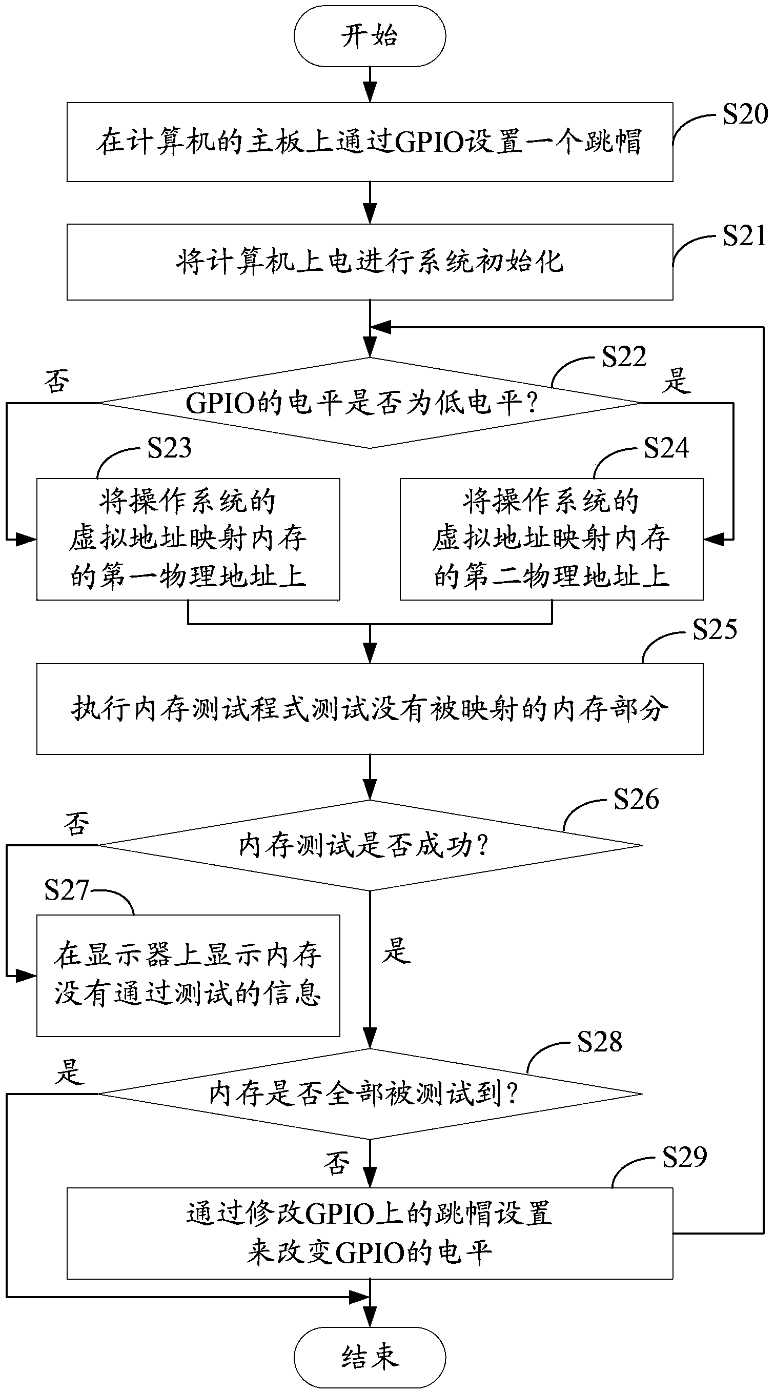 Memory test system and method