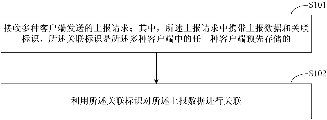 Report data associating method, device and system