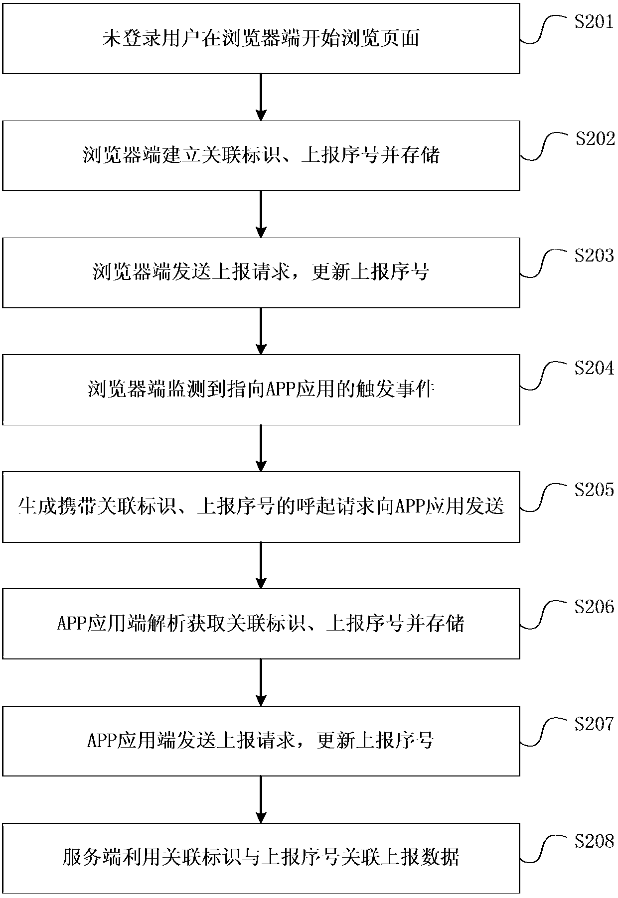 Report data associating method, device and system