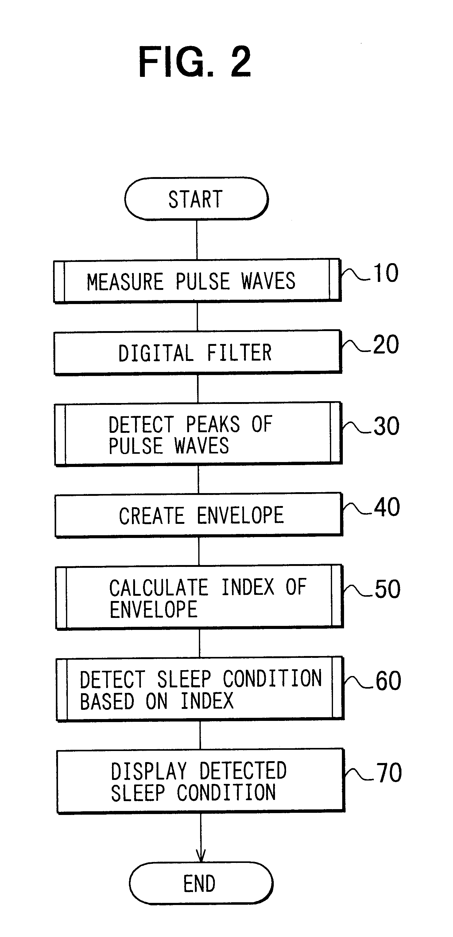 Method for detecting physiological condition of sleeping patient based on analysis of pulse waves