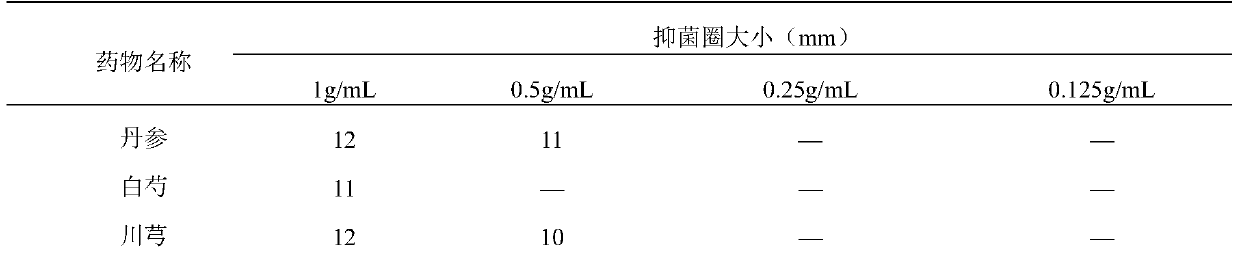 A kind of traditional Chinese medicine composition and preparation method thereof that can be used for preventing and treating dairy cow endometritis