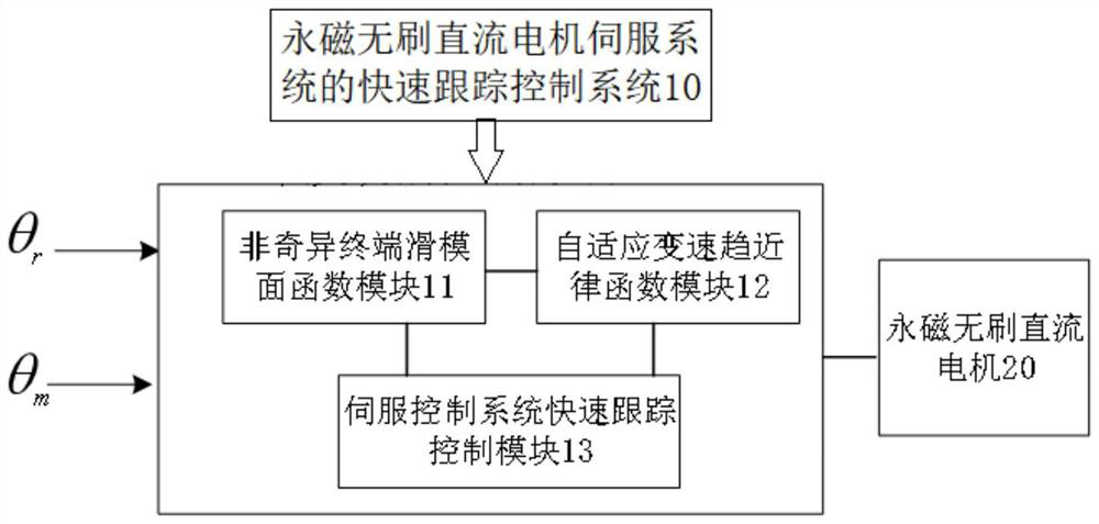 Fast tracking control system and method for permanent magnet brushless DC motor servo system