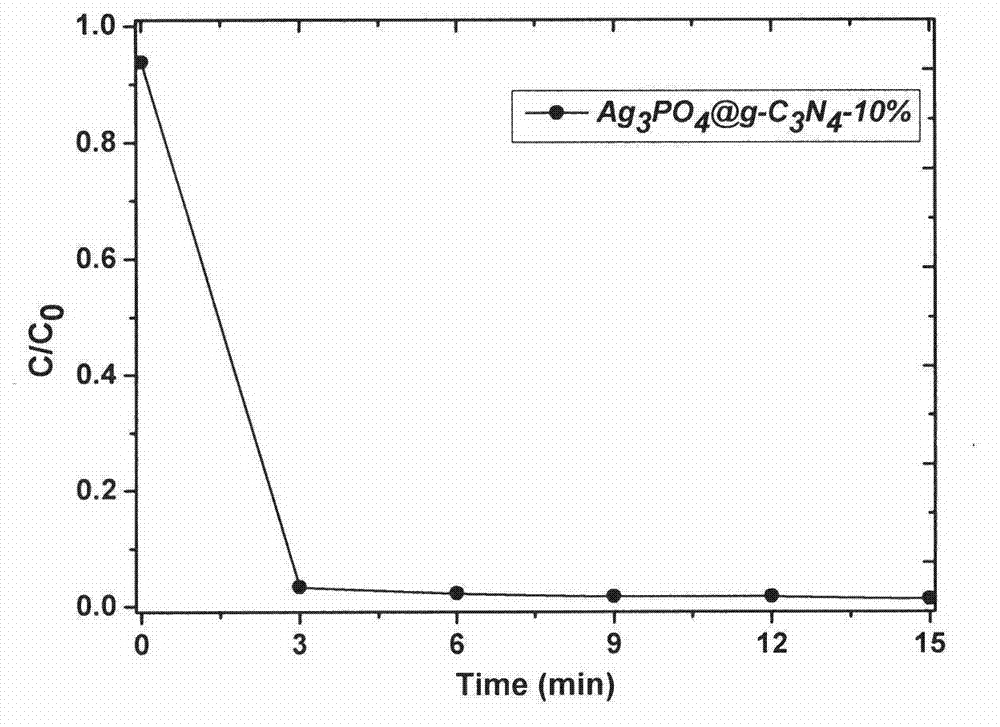 Method for preparing composite visual light catalytic material Ag3PO4 and g-C3N4