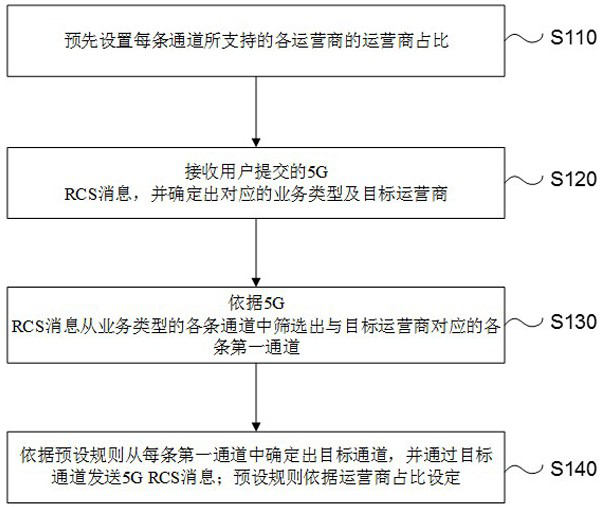 Channel allocation method, device and system in 5G RCS message sending