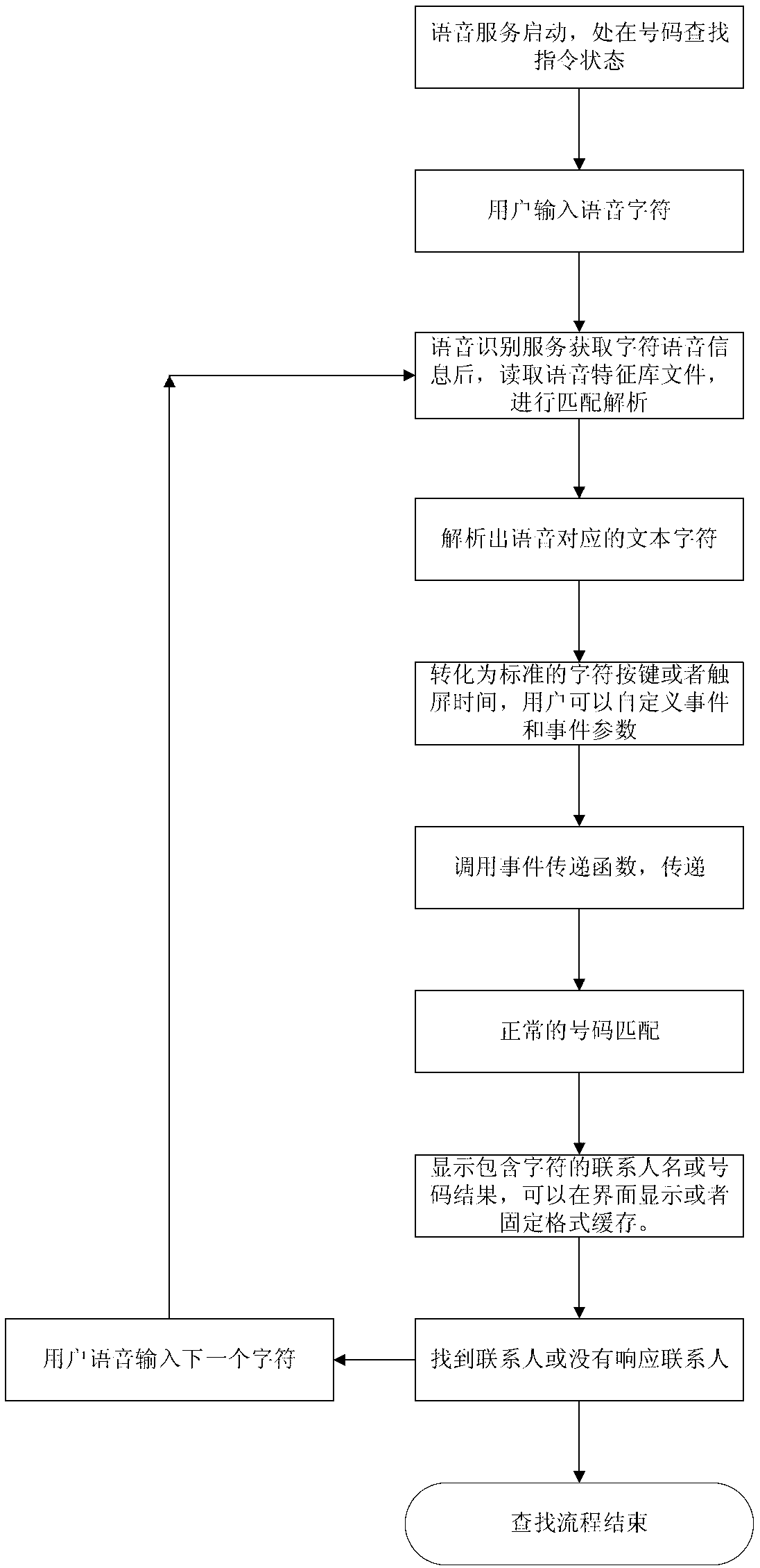 Speech recognition character index based method and system for searching