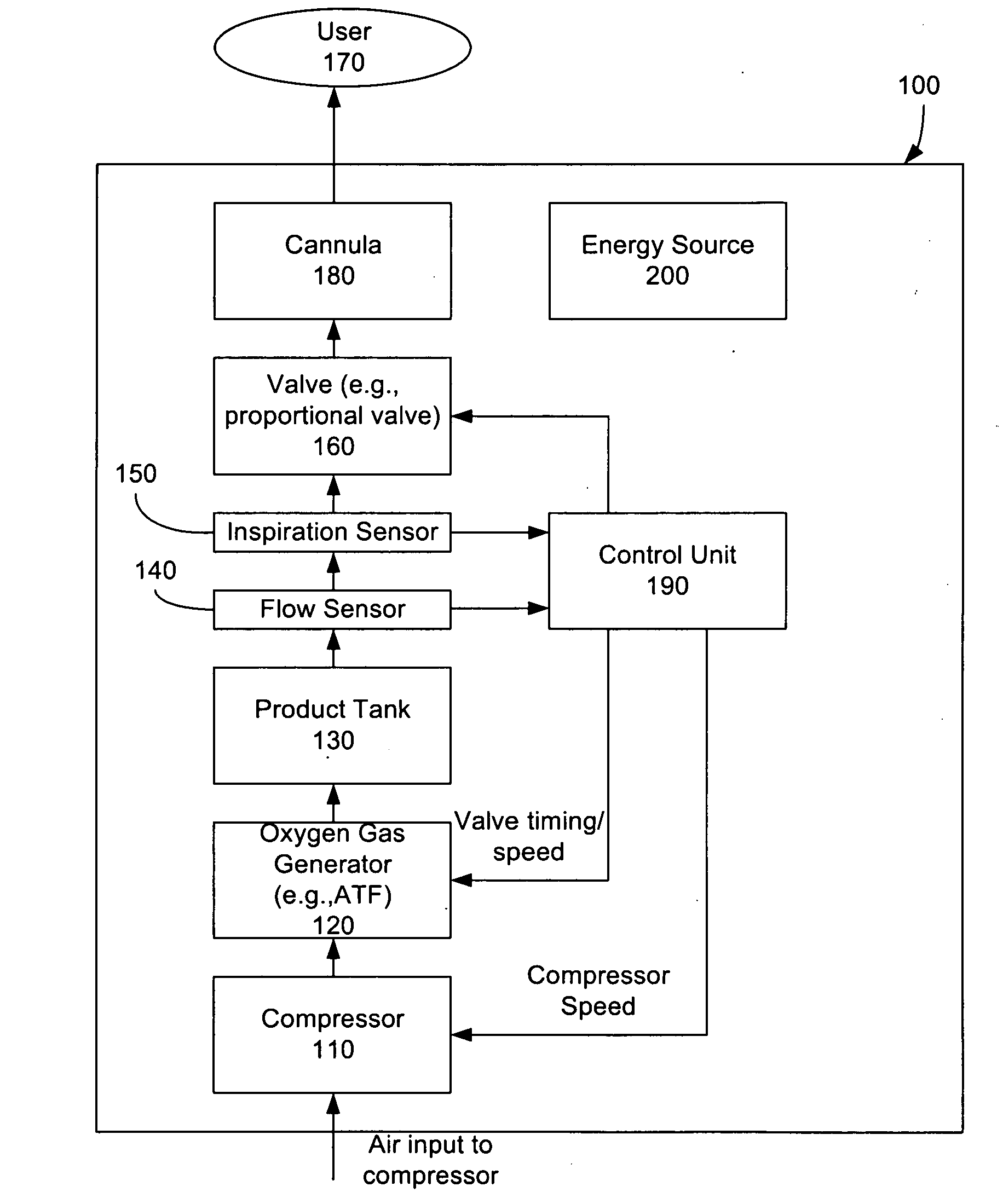 System and Method for Controlling Supply of Oxygen Based on Breathing Rate