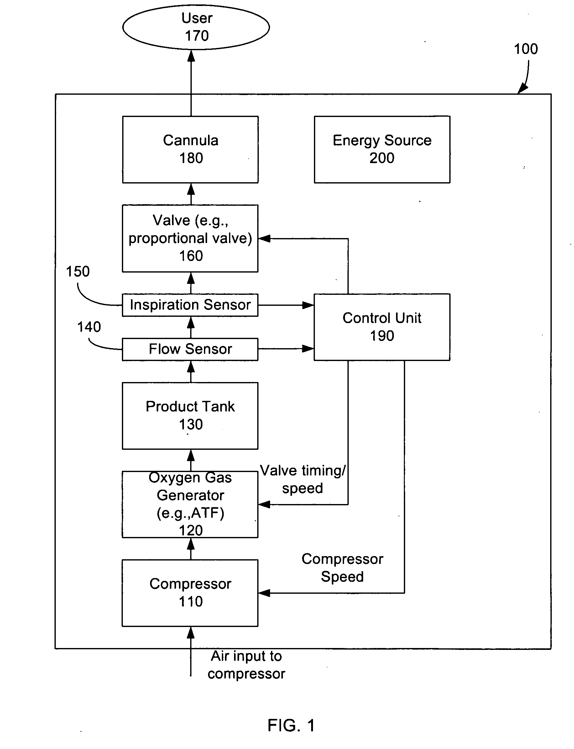 System and Method for Controlling Supply of Oxygen Based on Breathing Rate