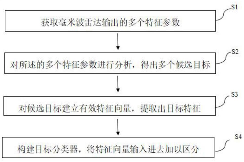 Target classification method of millimeter wave radar